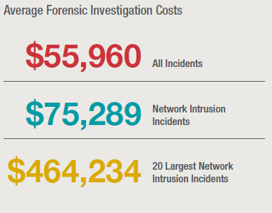 Avg Forensic Investigation Costs