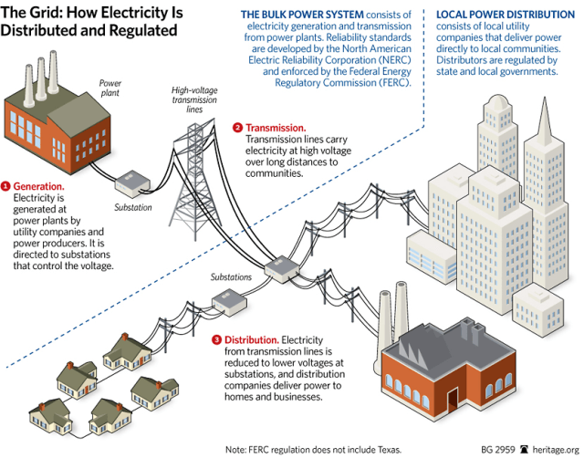 The Grid: How Electricity is Distributed and Regulated Image