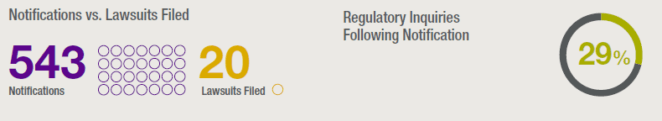 Notifications vs. Lawsuits filed