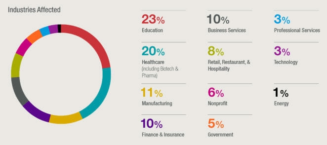 Industries Affected Graph