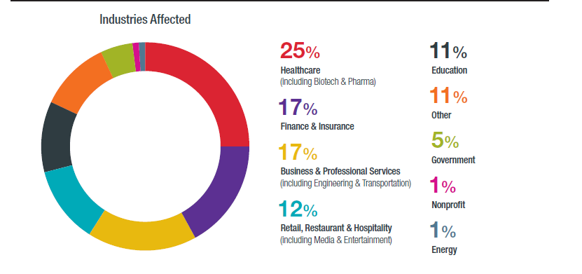 Industries Affected Statistics