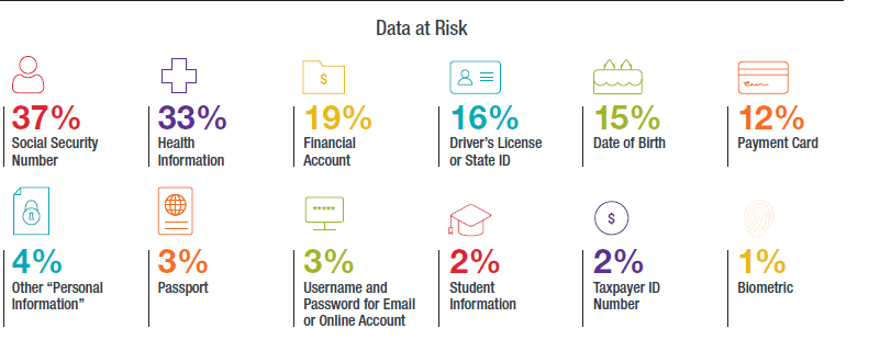 Data At Risk Statistics