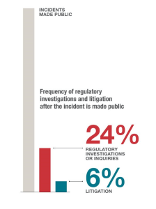 Frequency of regulatory investigations and litigation statistics