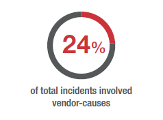 24% Total Incidents Involved Vendor Causes