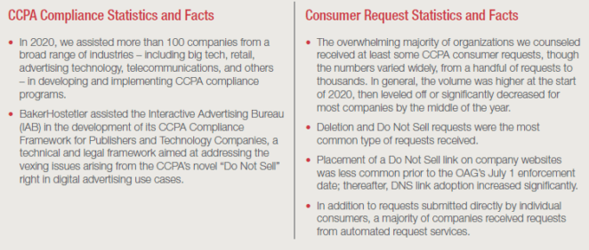 CCPA Compliance Statistics
