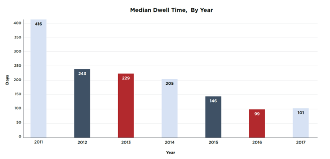 Median Dwell Time, By Year Graph