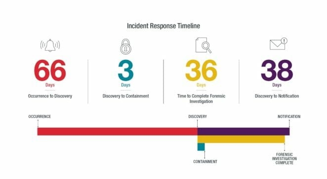Incident Response Timeline Graph